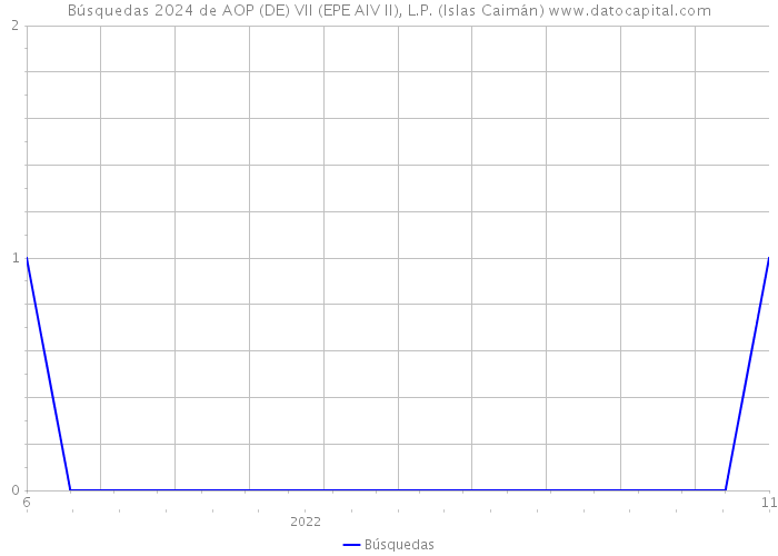Búsquedas 2024 de AOP (DE) VII (EPE AIV II), L.P. (Islas Caimán) 