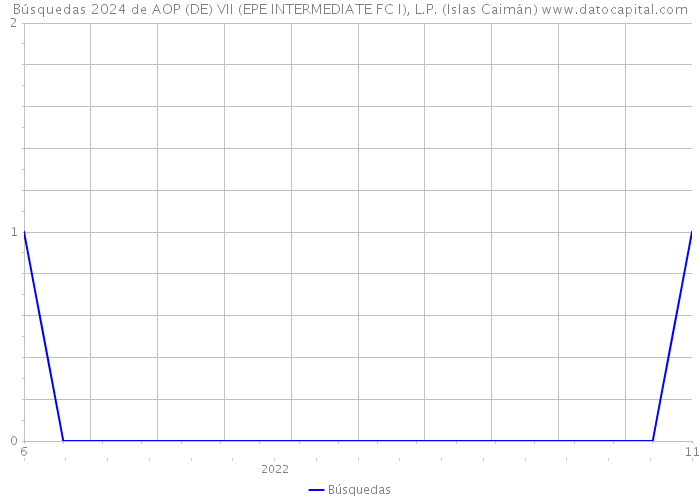 Búsquedas 2024 de AOP (DE) VII (EPE INTERMEDIATE FC I), L.P. (Islas Caimán) 