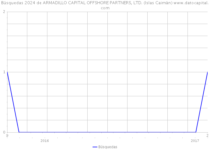 Búsquedas 2024 de ARMADILLO CAPITAL OFFSHORE PARTNERS, LTD. (Islas Caimán) 