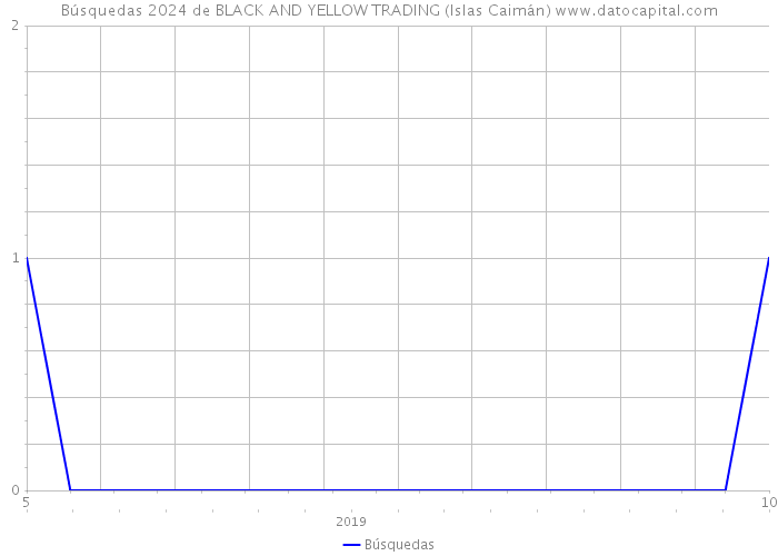 Búsquedas 2024 de BLACK AND YELLOW TRADING (Islas Caimán) 