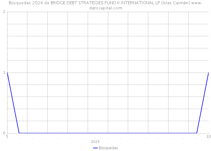 Búsquedas 2024 de BRIDGE DEBT STRATEGIES FUND II INTERNATIONAL LP (Islas Caimán) 