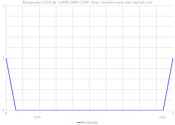 Búsquedas 2024 de CARPE DIEM CORP. (Islas Caimán) 