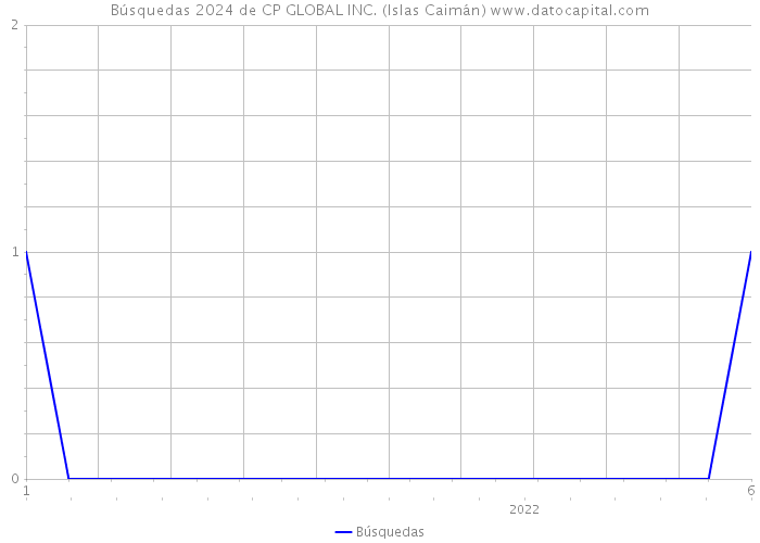 Búsquedas 2024 de CP GLOBAL INC. (Islas Caimán) 