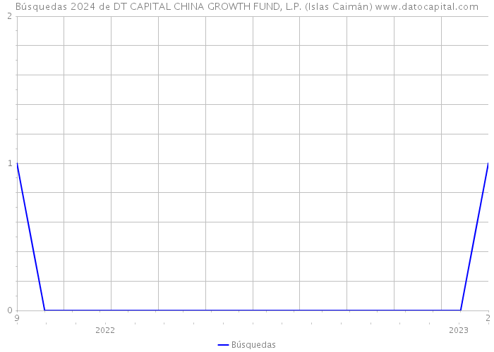 Búsquedas 2024 de DT CAPITAL CHINA GROWTH FUND, L.P. (Islas Caimán) 