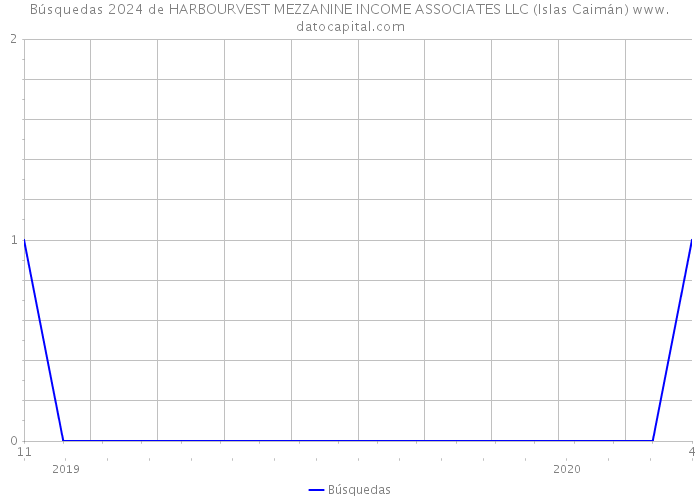 Búsquedas 2024 de HARBOURVEST MEZZANINE INCOME ASSOCIATES LLC (Islas Caimán) 