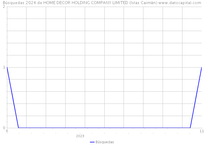 Búsquedas 2024 de HOME DECOR HOLDING COMPANY LIMITED (Islas Caimán) 