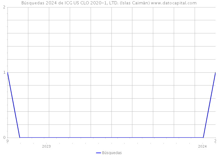 Búsquedas 2024 de ICG US CLO 2020-1, LTD. (Islas Caimán) 