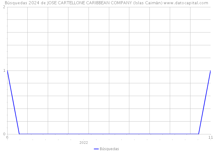 Búsquedas 2024 de JOSE CARTELLONE CARIBBEAN COMPANY (Islas Caimán) 