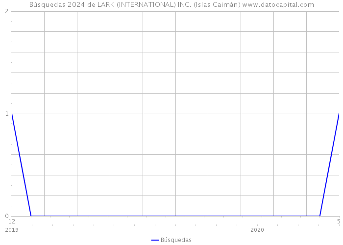 Búsquedas 2024 de LARK (INTERNATIONAL) INC. (Islas Caimán) 