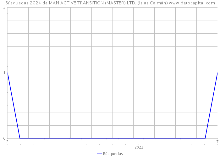 Búsquedas 2024 de MAN ACTIVE TRANSITION (MASTER) LTD. (Islas Caimán) 