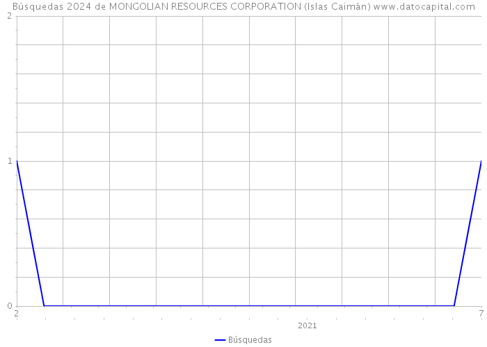 Búsquedas 2024 de MONGOLIAN RESOURCES CORPORATION (Islas Caimán) 
