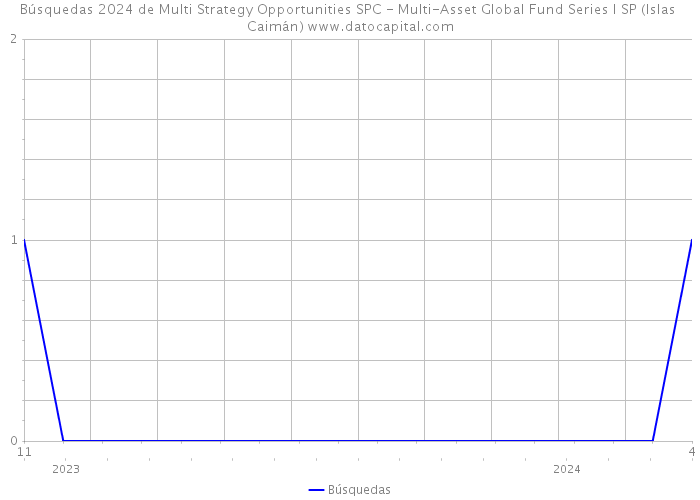 Búsquedas 2024 de Multi Strategy Opportunities SPC - Multi-Asset Global Fund Series I SP (Islas Caimán) 