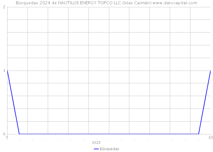 Búsquedas 2024 de NAUTILUS ENERGY TOPCO LLC (Islas Caimán) 