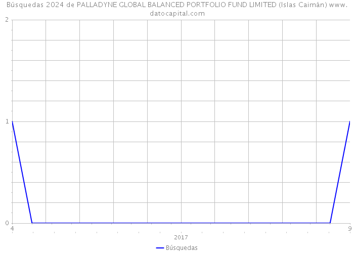 Búsquedas 2024 de PALLADYNE GLOBAL BALANCED PORTFOLIO FUND LIMITED (Islas Caimán) 