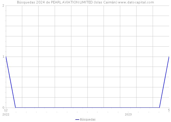 Búsquedas 2024 de PEARL AVIATION LIMITED (Islas Caimán) 
