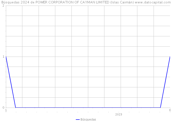 Búsquedas 2024 de POWER CORPORATION OF CAYMAN LIMITED (Islas Caimán) 