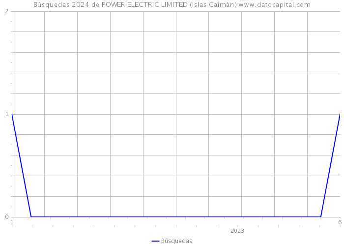 Búsquedas 2024 de POWER ELECTRIC LIMITED (Islas Caimán) 