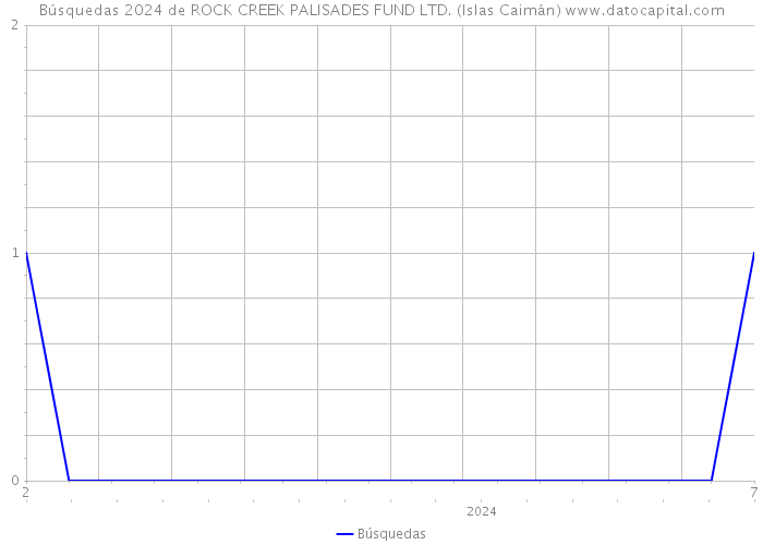 Búsquedas 2024 de ROCK CREEK PALISADES FUND LTD. (Islas Caimán) 