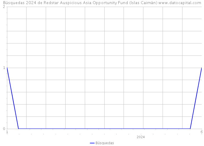 Búsquedas 2024 de Redstar Auspicious Asia Opportunity Fund (Islas Caimán) 