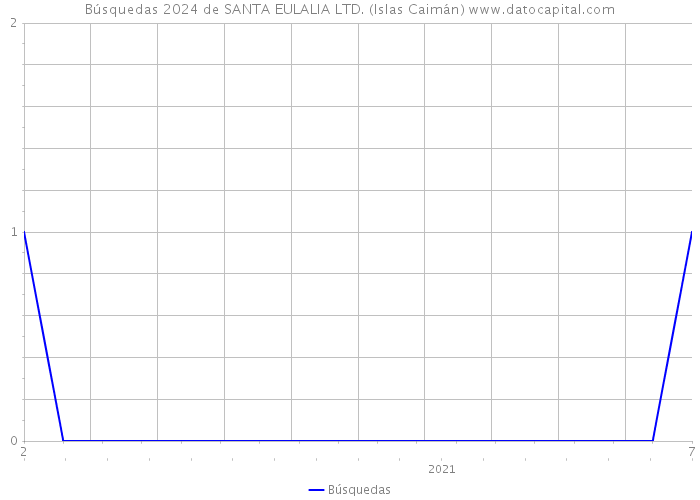 Búsquedas 2024 de SANTA EULALIA LTD. (Islas Caimán) 