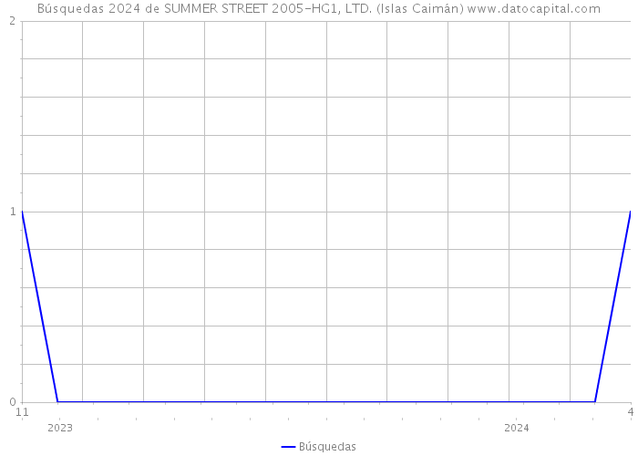 Búsquedas 2024 de SUMMER STREET 2005-HG1, LTD. (Islas Caimán) 