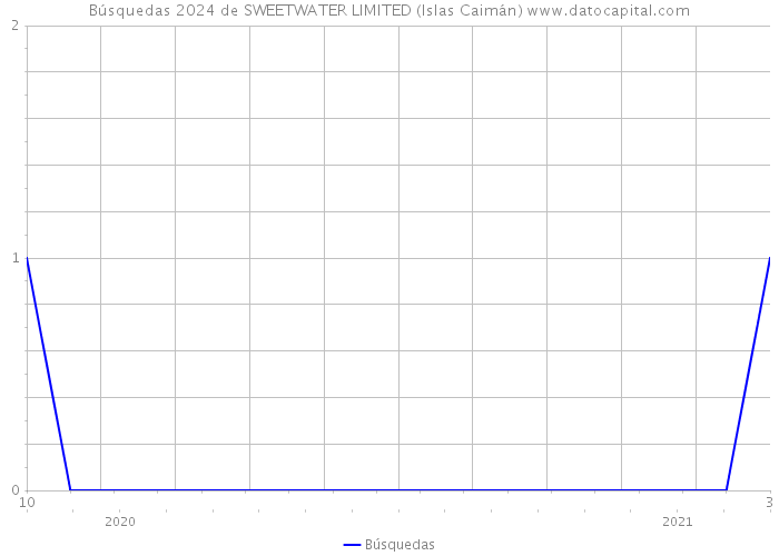Búsquedas 2024 de SWEETWATER LIMITED (Islas Caimán) 