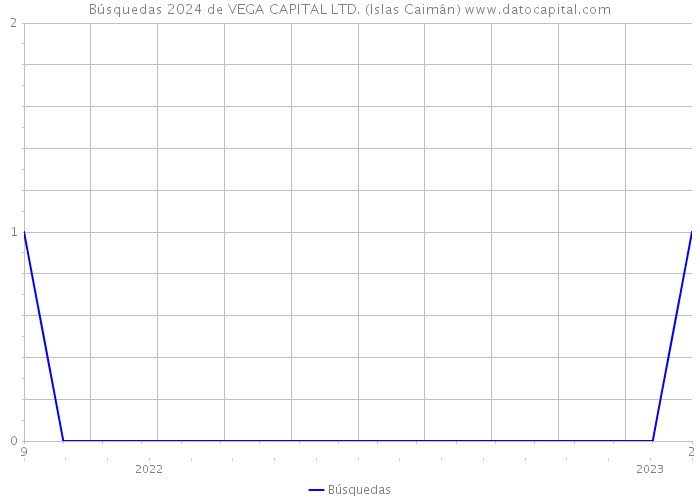 Búsquedas 2024 de VEGA CAPITAL LTD. (Islas Caimán) 