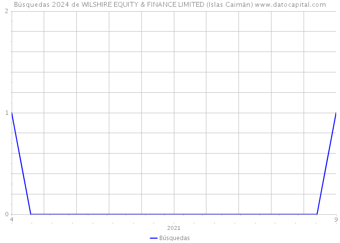 Búsquedas 2024 de WILSHIRE EQUITY & FINANCE LIMITED (Islas Caimán) 