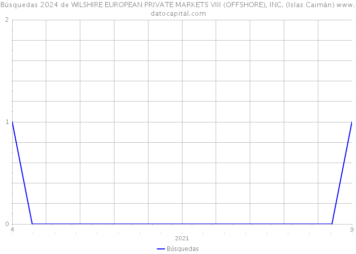 Búsquedas 2024 de WILSHIRE EUROPEAN PRIVATE MARKETS VIII (OFFSHORE), INC. (Islas Caimán) 