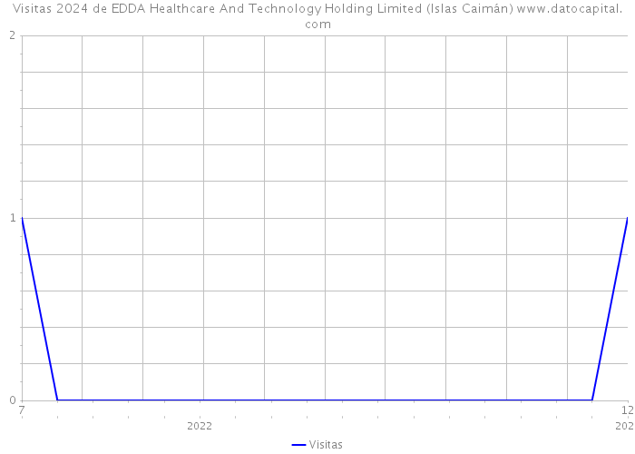 Visitas 2024 de EDDA Healthcare And Technology Holding Limited (Islas Caimán) 
