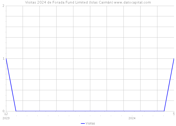 Visitas 2024 de Forada Fund Limited (Islas Caimán) 