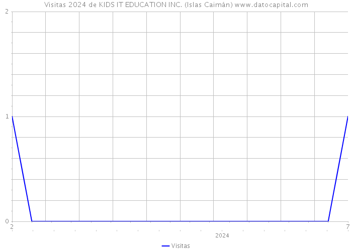 Visitas 2024 de KIDS IT EDUCATION INC. (Islas Caimán) 