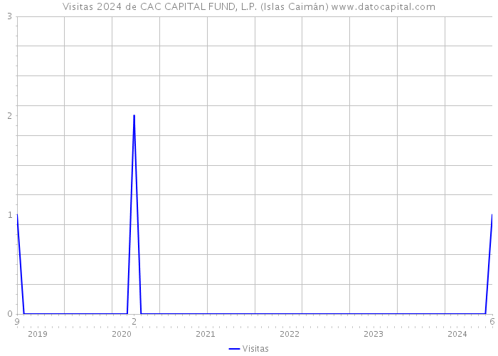 Visitas 2024 de CAC CAPITAL FUND, L.P. (Islas Caimán) 