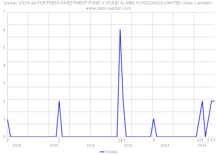 Visitas 2024 de FORTRESS INVESTMENT FUND V (FUND A) MBS IV HOLDINGS LIMITED (Islas Caimán) 