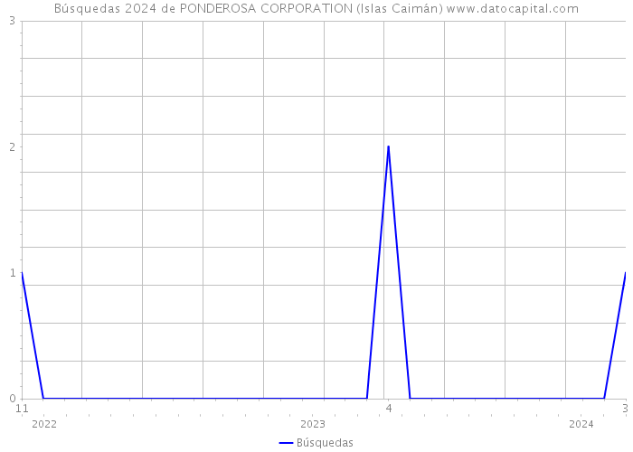 Búsquedas 2024 de PONDEROSA CORPORATION (Islas Caimán) 