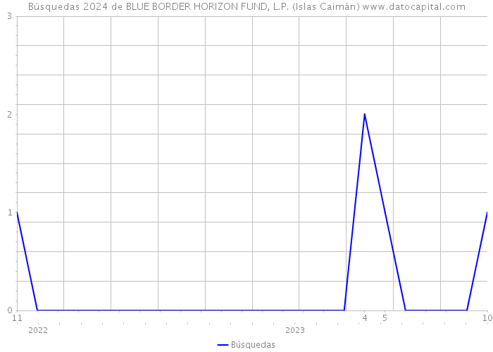 Búsquedas 2024 de BLUE BORDER HORIZON FUND, L.P. (Islas Caimán) 