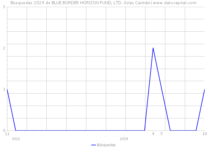 Búsquedas 2024 de BLUE BORDER HORIZON FUND, LTD. (Islas Caimán) 