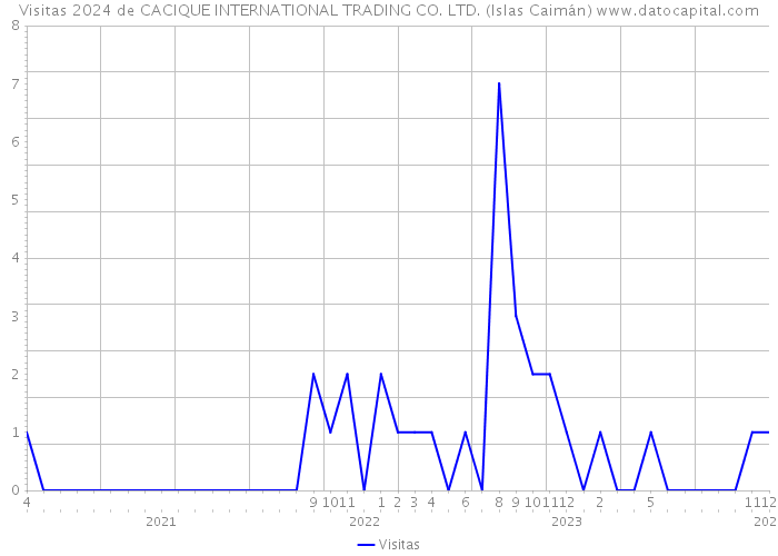 Visitas 2024 de CACIQUE INTERNATIONAL TRADING CO. LTD. (Islas Caimán) 