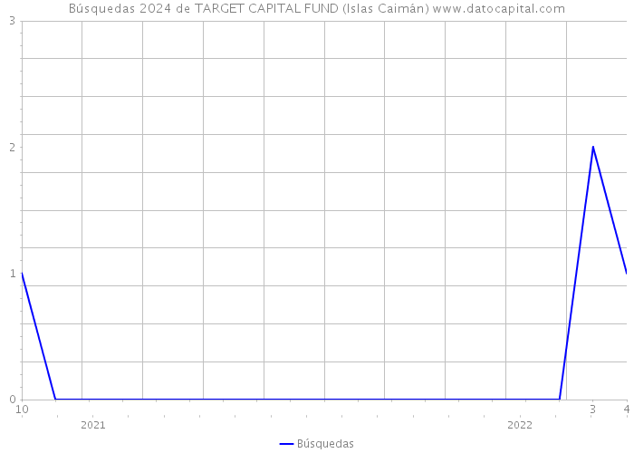 Búsquedas 2024 de TARGET CAPITAL FUND (Islas Caimán) 