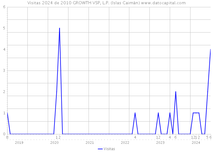 Visitas 2024 de 2010 GROWTH VSP, L.P. (Islas Caimán) 