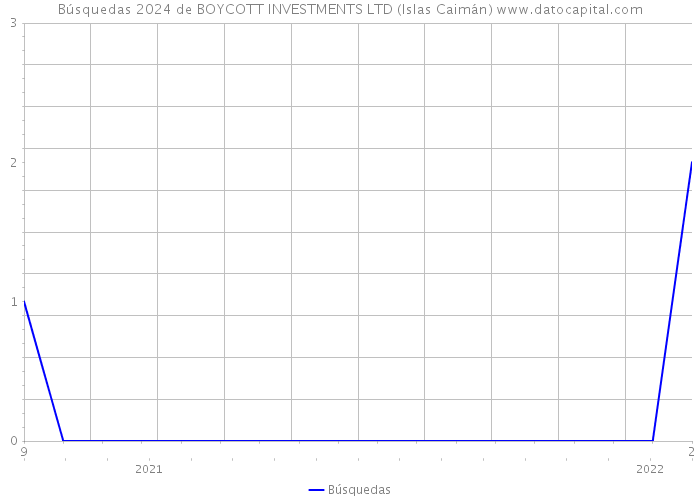 Búsquedas 2024 de BOYCOTT INVESTMENTS LTD (Islas Caimán) 