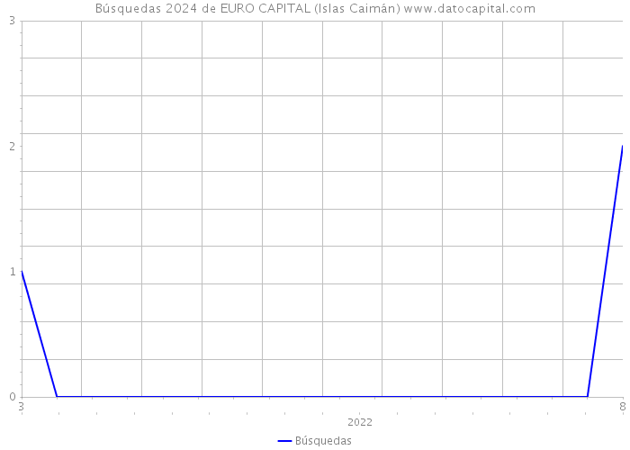 Búsquedas 2024 de EURO CAPITAL (Islas Caimán) 
