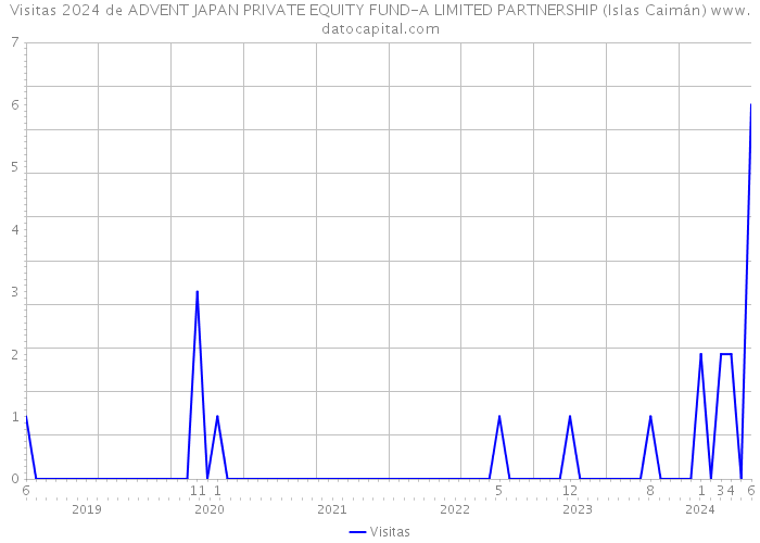 Visitas 2024 de ADVENT JAPAN PRIVATE EQUITY FUND-A LIMITED PARTNERSHIP (Islas Caimán) 