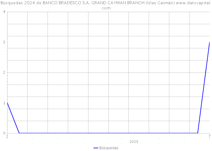 Búsquedas 2024 de BANCO BRADESCO S.A. GRAND CAYMAN BRANCH (Islas Caimán) 