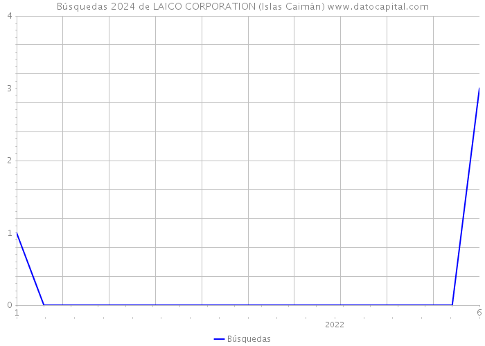 Búsquedas 2024 de LAICO CORPORATION (Islas Caimán) 