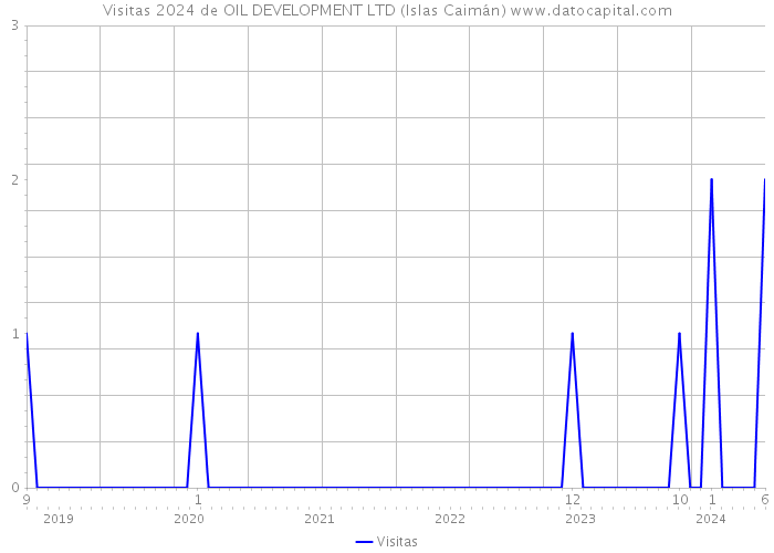 Visitas 2024 de OIL DEVELOPMENT LTD (Islas Caimán) 
