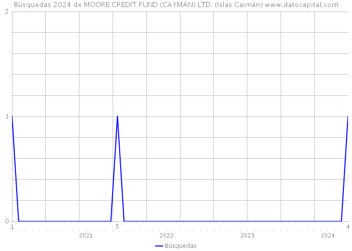 Búsquedas 2024 de MOORE CREDIT FUND (CAYMAN) LTD. (Islas Caimán) 