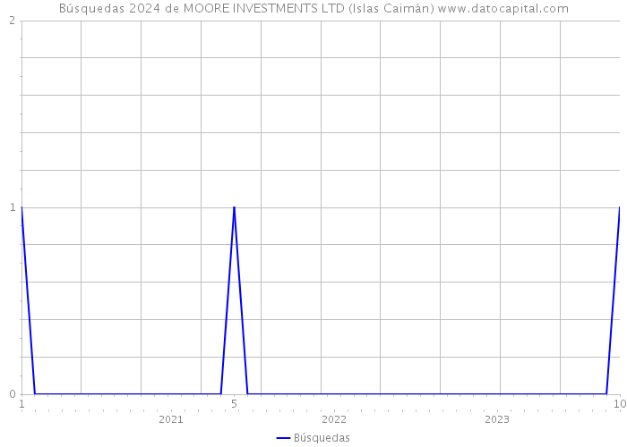 Búsquedas 2024 de MOORE INVESTMENTS LTD (Islas Caimán) 