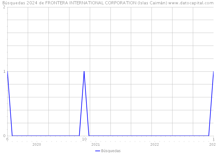 Búsquedas 2024 de FRONTERA INTERNATIONAL CORPORATION (Islas Caimán) 