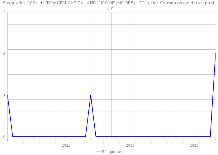 Búsquedas 2024 de TCW GEM CAPITAL AND INCOME (MOORE), LTD. (Islas Caimán) 
